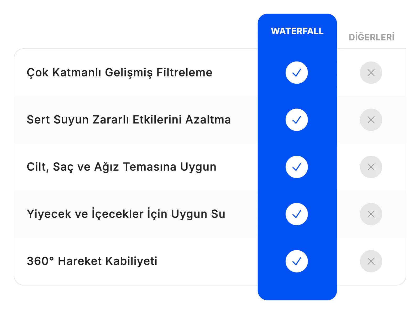 Karşılaştırma tablosunun yakın planı: mavi WATERFALL sütununda beş beyaz onay işareti, gri DİĞERLERİ sütununda çarpılar; satırlarda Çok Katmanlı Gelişmiş Filtreleme, Sert Suyun Zararlı Etkilerini Azaltma, Cilt, Saç ve Ağız Temasına Uygun, Yiyecek ve İçecekler İçin Uygun Su ve 360° Hareket Kabiliyeti.
