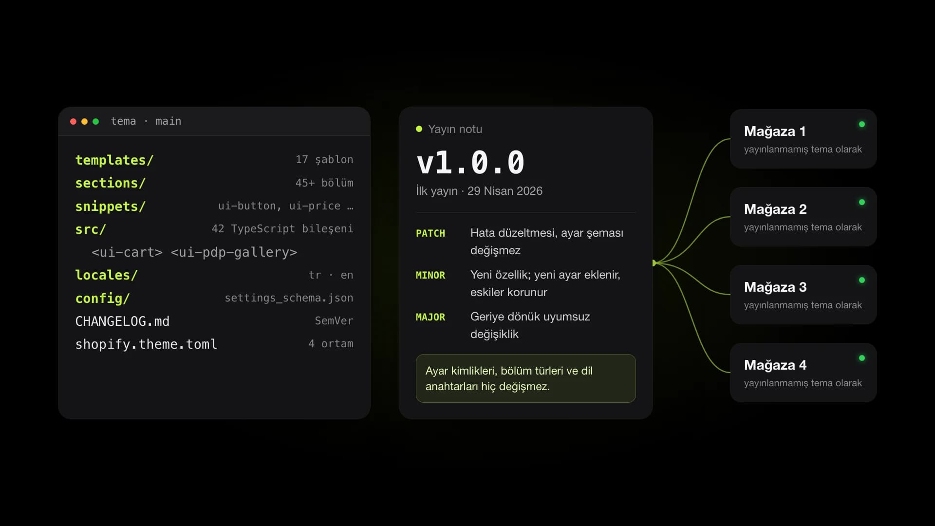 Tema klasör yapısı (17 şablon, 45+ bölüm, 42 TypeScript bileşeni), v1.0.0 yayın notu ve aynı temanın dört mağazaya dağıtımı