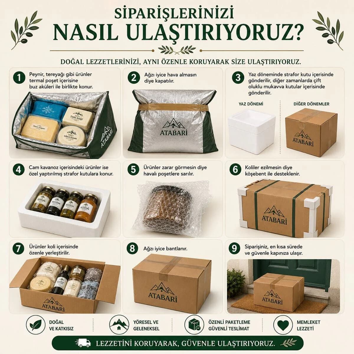Atabarı bilgi görseli: Siparişlerinizi nasıl ulaştırıyoruz? başlığı altında dokuz numaralı adım; peynir ve tereyağının buz aküleriyle termal poşete konması, poşetin kapatılması, yazın strafor, diğer dönemlerde oluklu koli, cam kavanozların strafor kutuya ve havalı poşete konması, köşebentli kolinin bantlanması ve kapıya teslim; altta doğal ve katkısız, yöresel, özenli paketleme ve memleket lezzeti rozetleri.