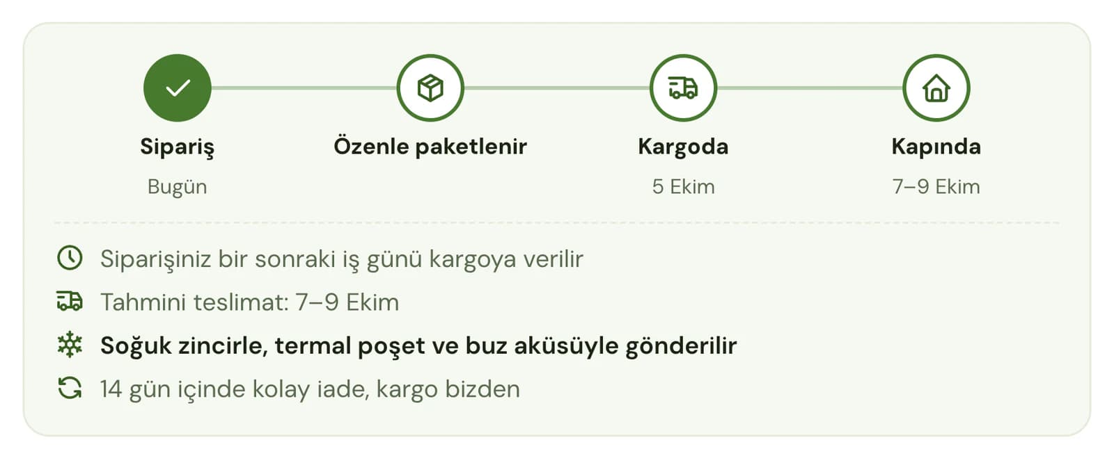 Satın alma alanındaki teslimat kutusunun yakın planı: Sipariş (Bugün), Özenle paketlenir, Kargoda (5 Ekim) ve Kapında (7-9 Ekim) adımları ikonlarla; altında siparişin bir sonraki iş günü kargoya verildiği, tahmini teslimat tarihi, soğuk zincirle, termal poşet ve buz aküsüyle gönderim ve 14 gün içinde kolay iade notları.
