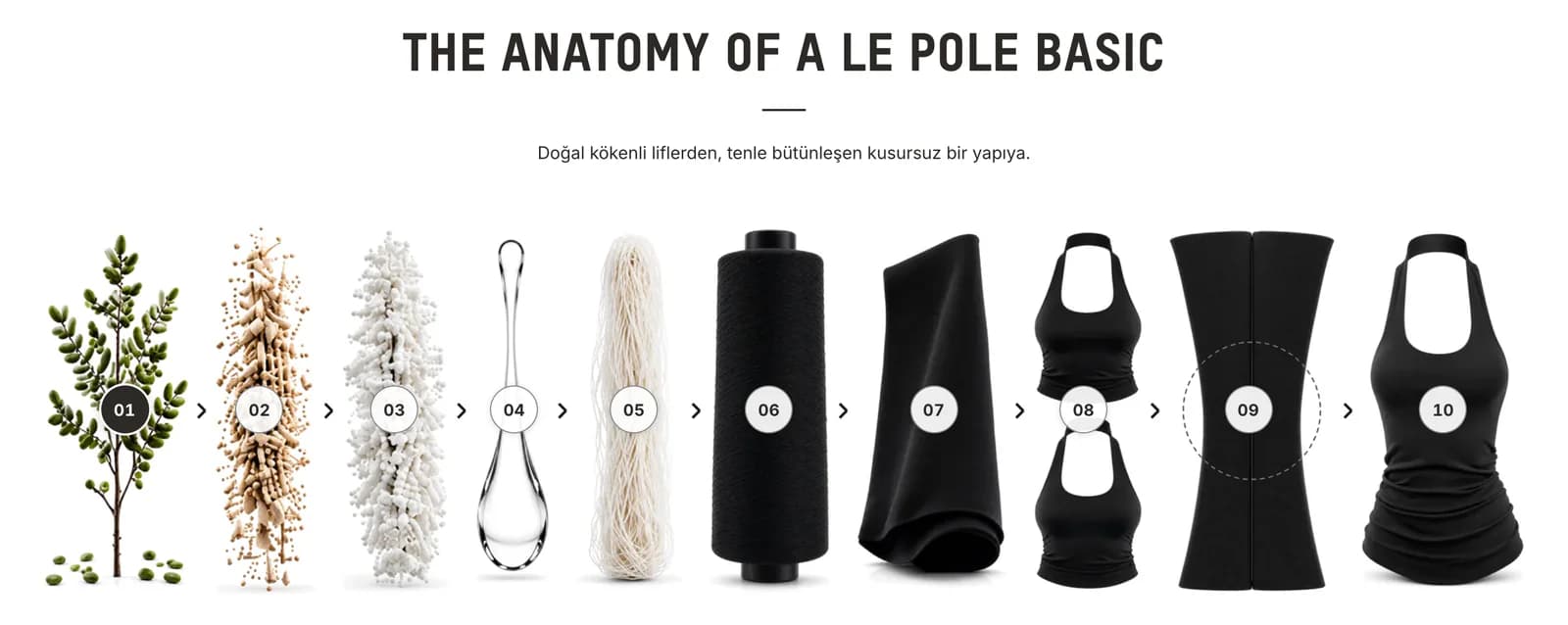 The Anatomy of a Le Pole Basic section on a product page: ten numbered steps from plant fibre to yarn, fabric and the finished top.