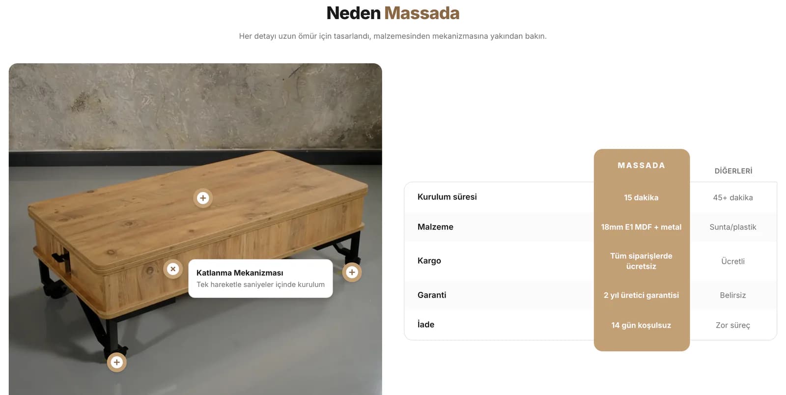 The Neden Massada (why Massada) section: a close-up of the Nova smart coffee table with hotspots for the top, folding mechanism, metal frame and locking wheels, an open note on the folding mechanism, and a table comparing set-up time, material, shipping, warranty and returns.