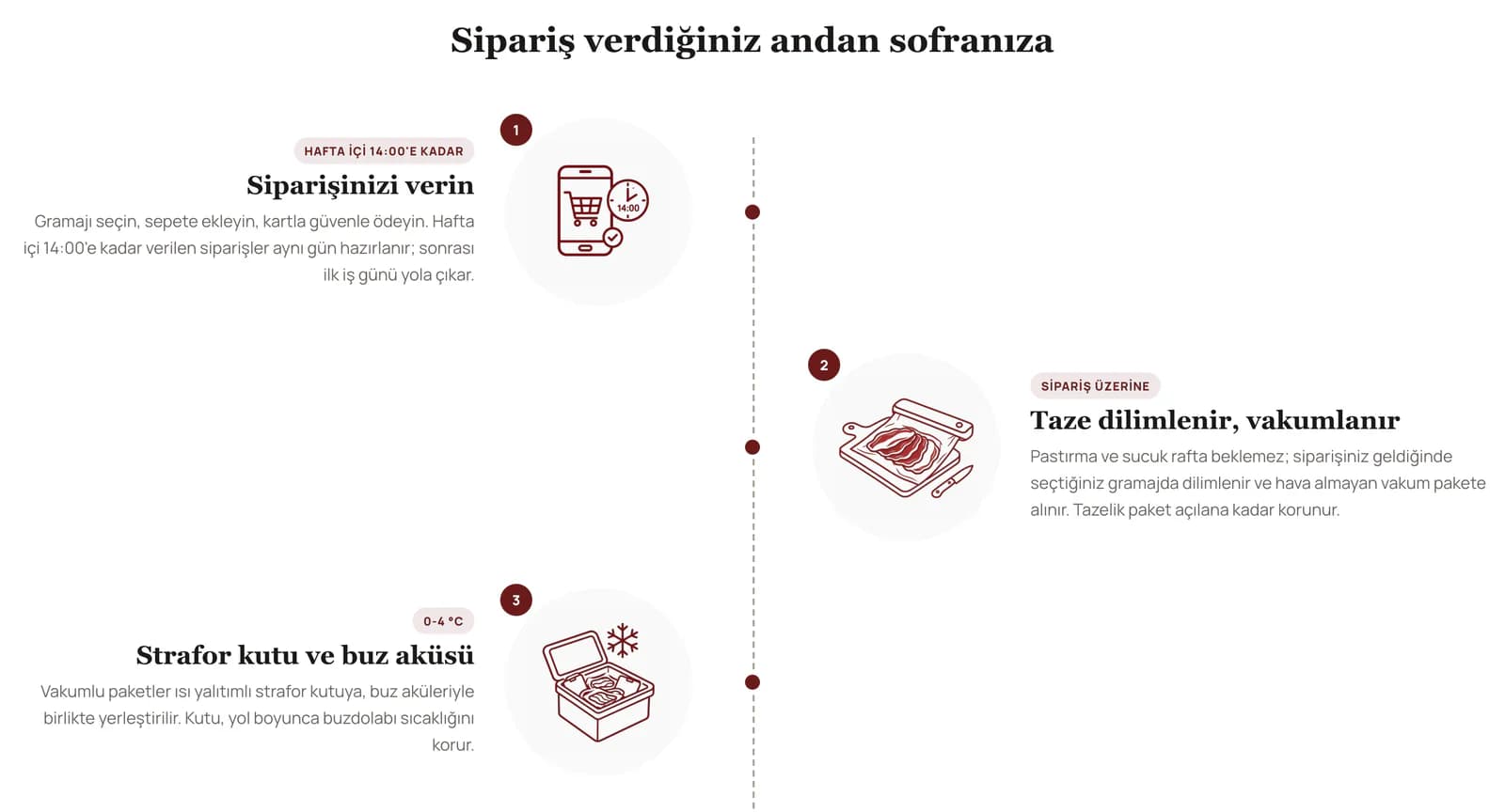 The from-order-to-table section on the Pastırmacı Polat cold shipping page: numbered, illustrated steps for ordering by 14:00 on weekdays, fresh slicing and vacuum packing per order, and an insulated box with ice packs at 0-4 °C.