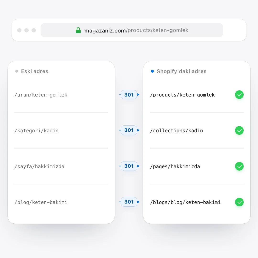 Eski adresler 301 yönlendirmeleriyle Shopify'daki yeni adreslere bağlanıyor, tarayıcıdaki alan adı aynı kalıyor